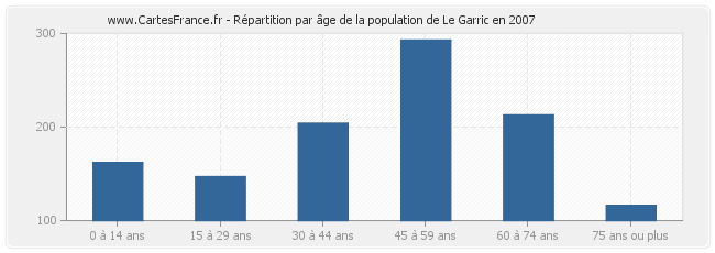 Répartition par âge de la population de Le Garric en 2007